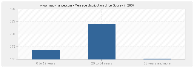 Men age distribution of Le Gouray in 2007